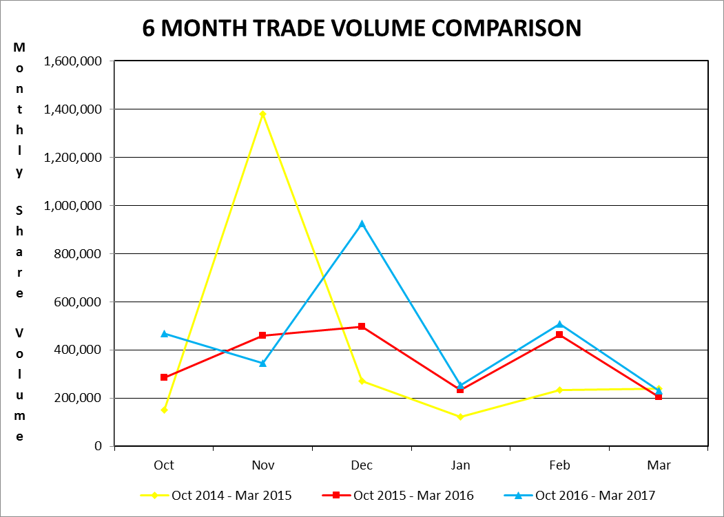 6-month-trade-volume