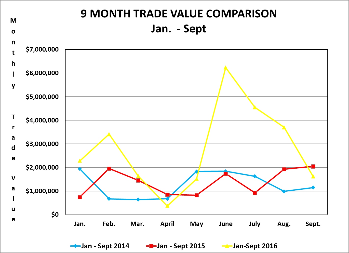 9 Month Trade Volume Comparison