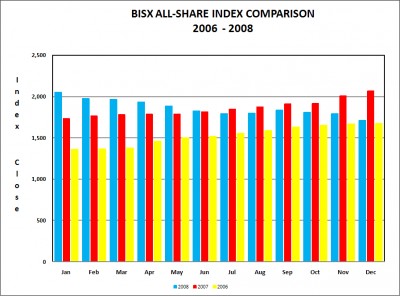 BISX ALL SHARE INDEX COMPARISON 2006 - 2008