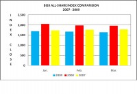 BISX-ALL-SHARE-INDEX-COMPARISON-JAN.-MAR.-2007-2009