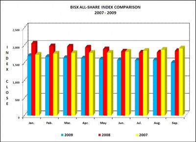 BISX ALL SHARE INDEX COMPARISON JAN. - SEPT.