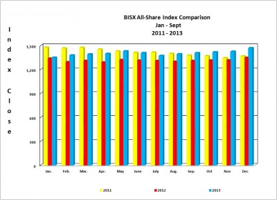 BISX All-Share Index 2011 - 2013