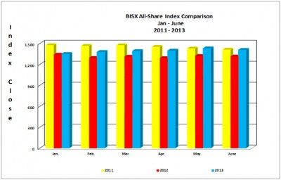 BISX All-Share Index 2011 - 2013